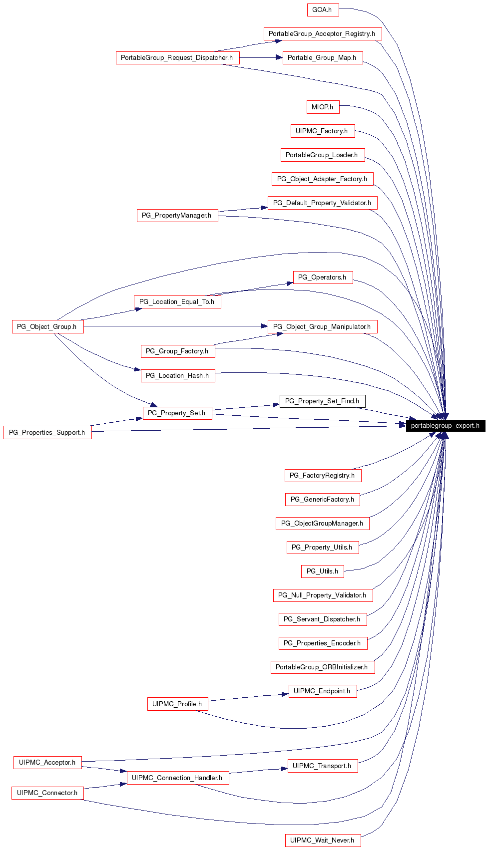 Included by dependency graph
