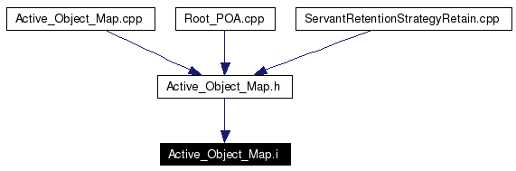 Included by dependency graph