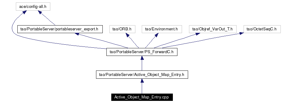 Include dependency graph