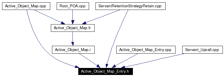 Included by dependency graph