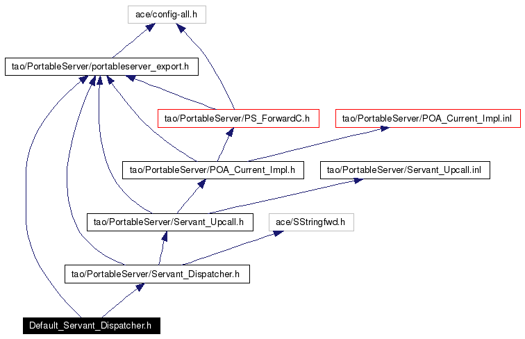 Include dependency graph
