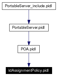 Included by dependency graph