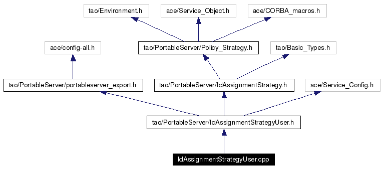 Include dependency graph