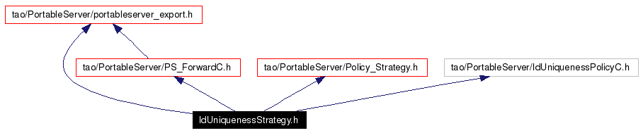Include dependency graph