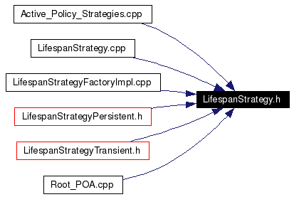 Included by dependency graph