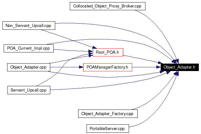 Included by dependency graph