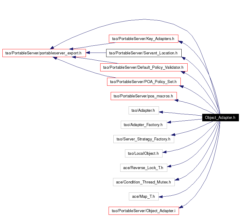 Include dependency graph
