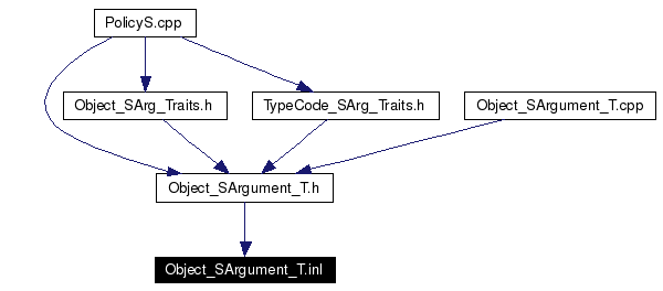 Included by dependency graph