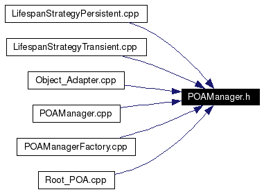 Included by dependency graph