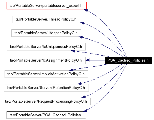 Include dependency graph