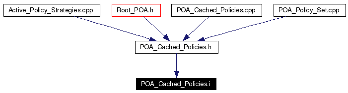 Included by dependency graph
