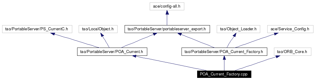 Include dependency graph