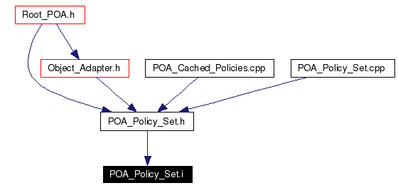 Included by dependency graph