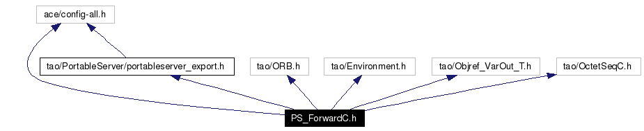 Include dependency graph