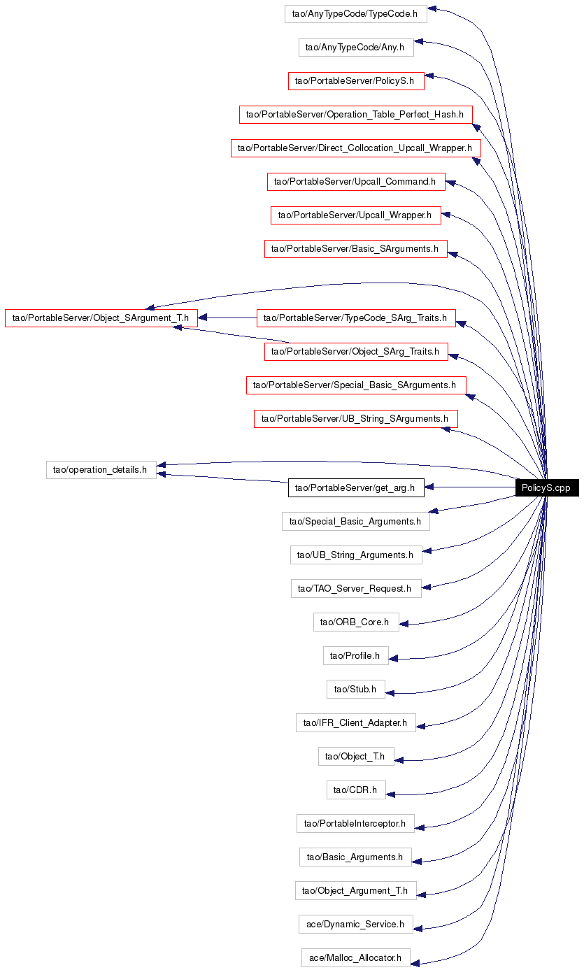 Include dependency graph