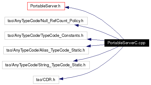 Include dependency graph