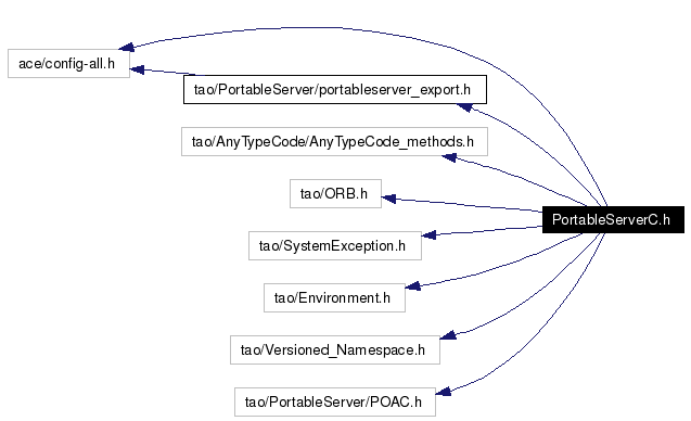 Include dependency graph