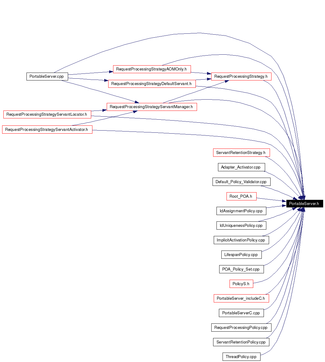 Included by dependency graph