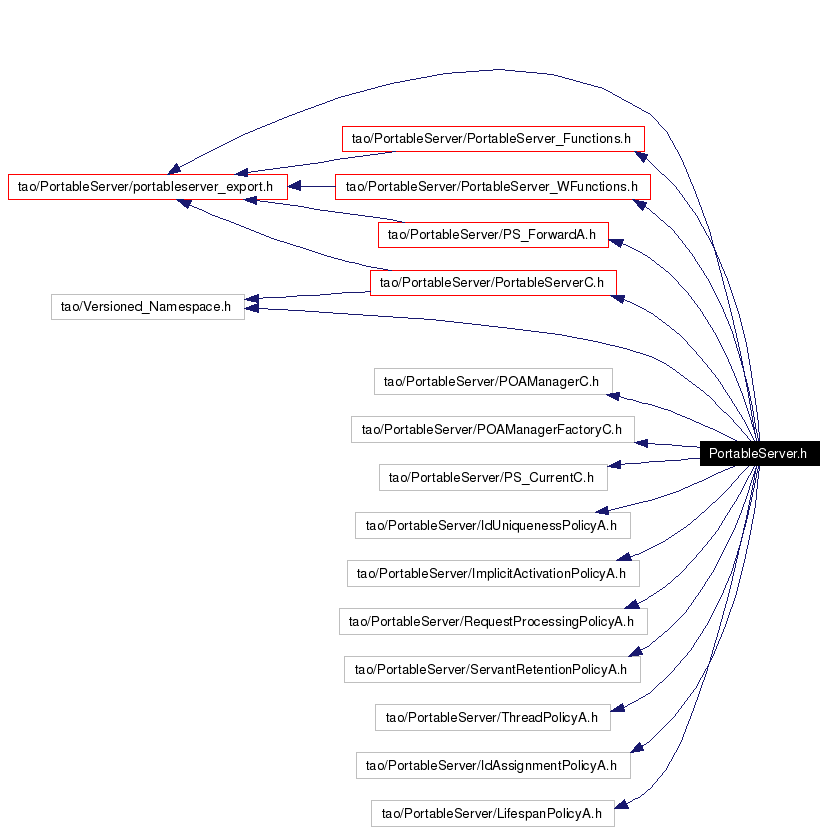 Include dependency graph