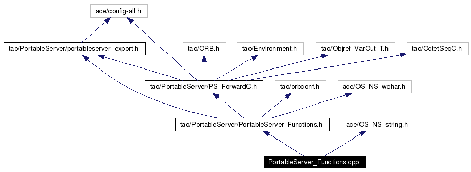 Include dependency graph
