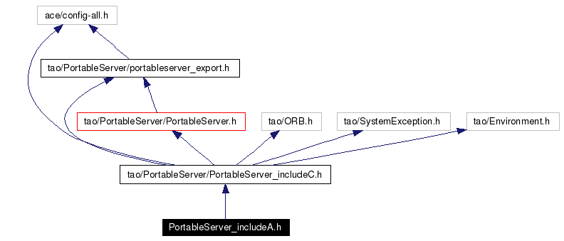 Include dependency graph