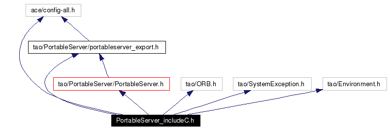 Include dependency graph