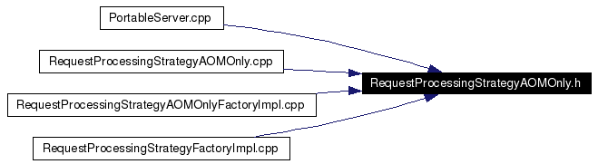 Included by dependency graph