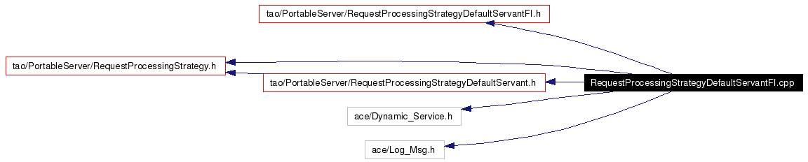 Include dependency graph