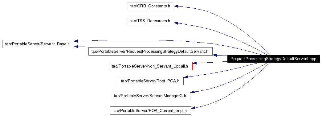 Include dependency graph