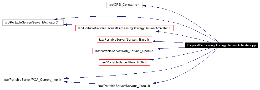 Include dependency graph
