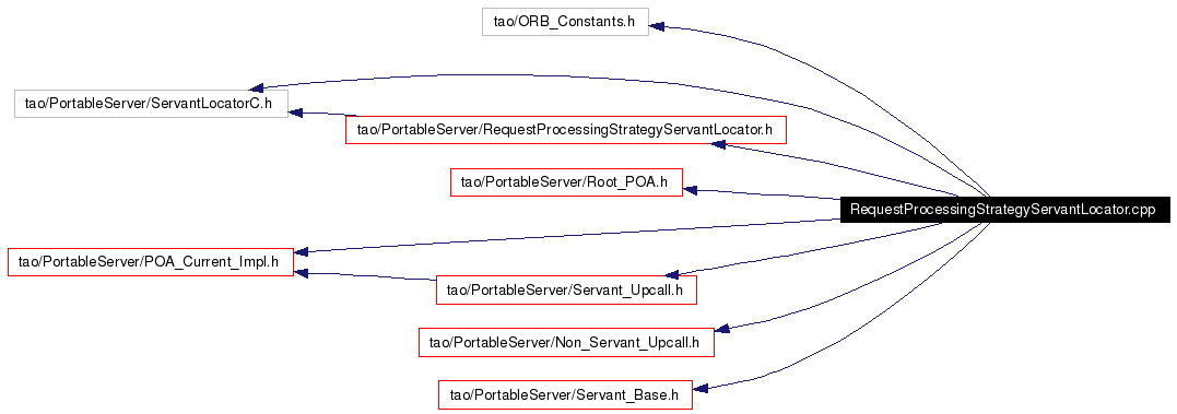 Include dependency graph