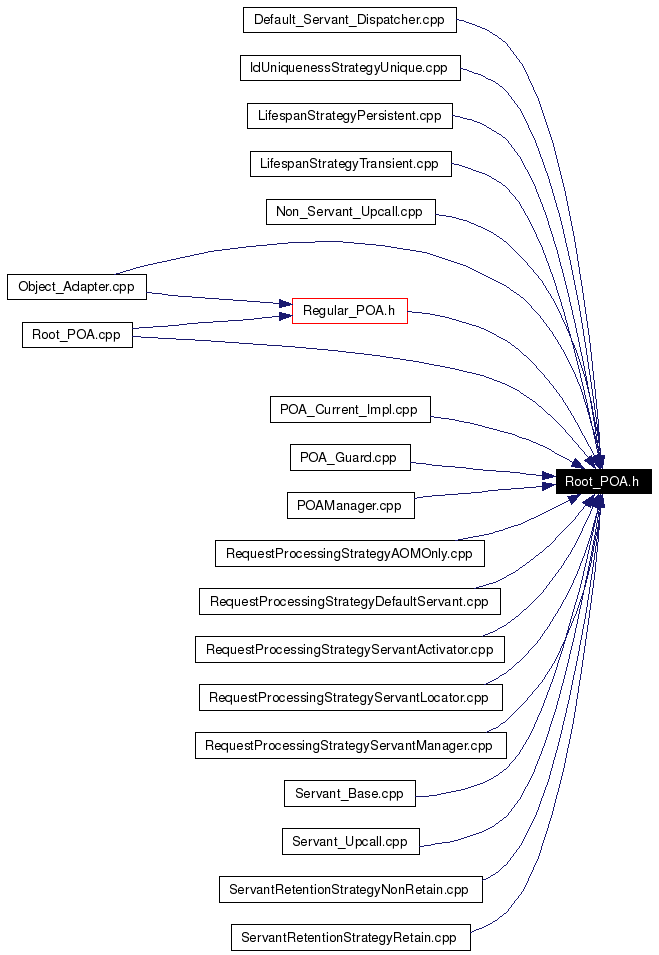 Included by dependency graph