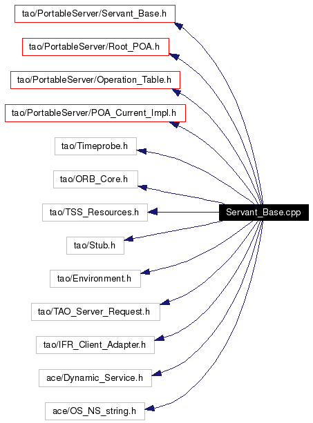 Include dependency graph