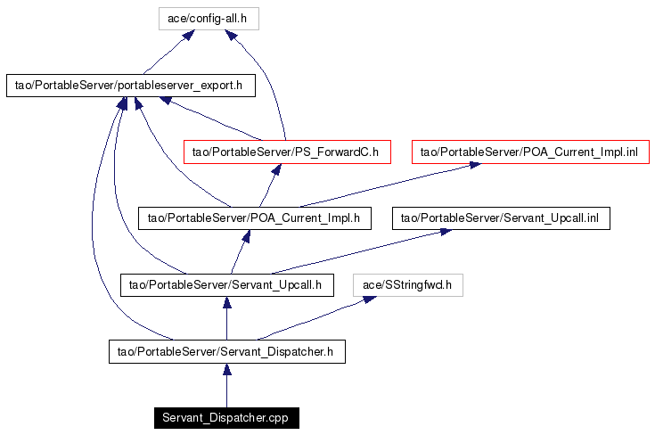 Include dependency graph