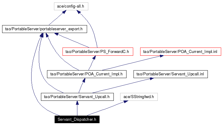 Include dependency graph
