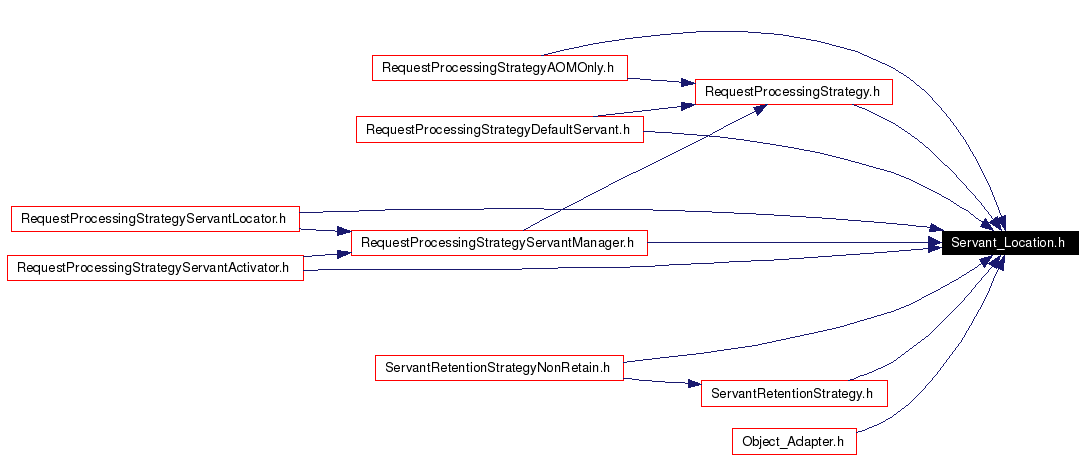 Included by dependency graph