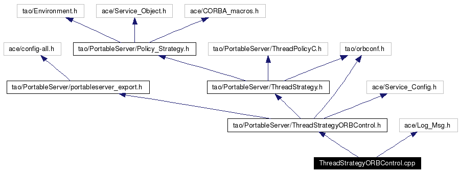 Include dependency graph