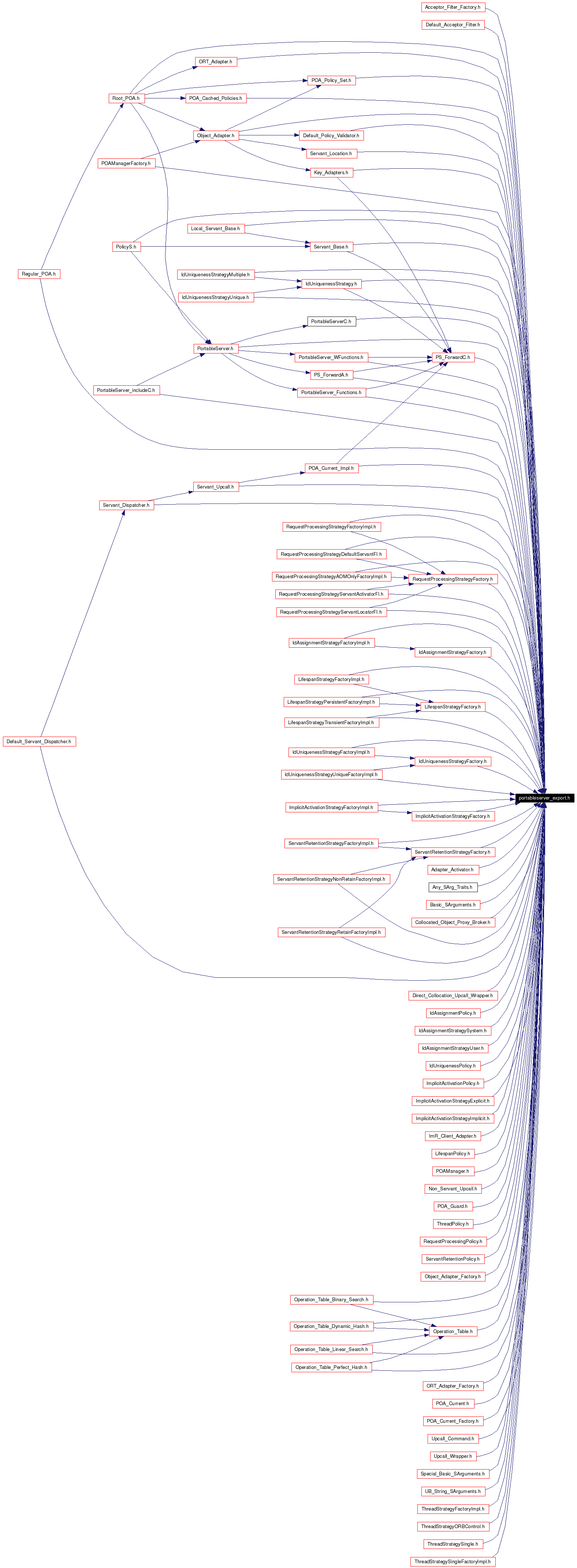 Included by dependency graph
