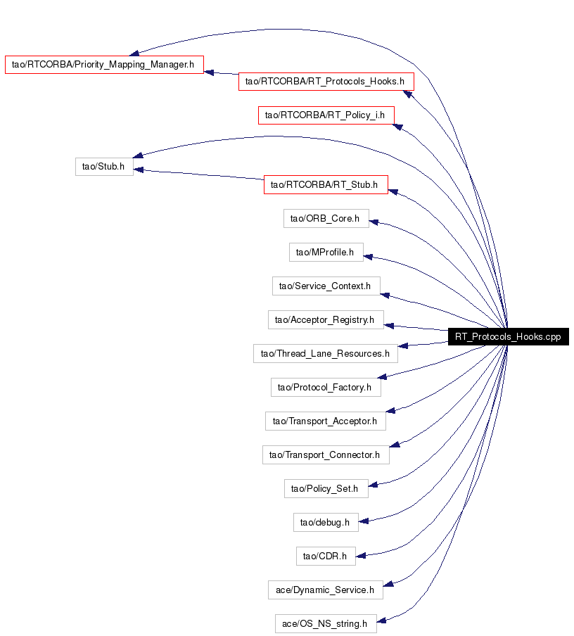 Include dependency graph