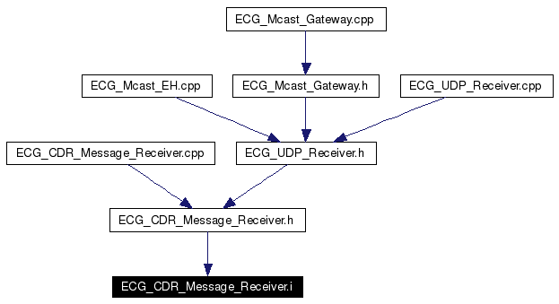 Included by dependency graph