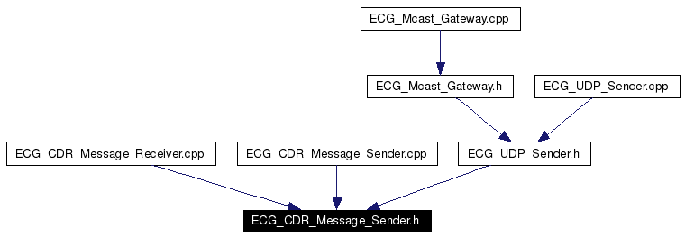 Included by dependency graph