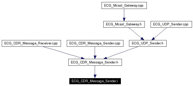 Included by dependency graph