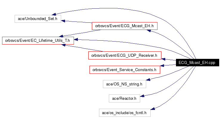 Include dependency graph