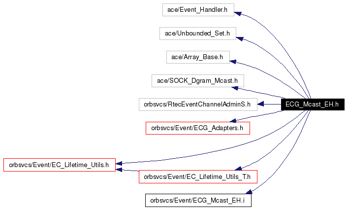 Include dependency graph