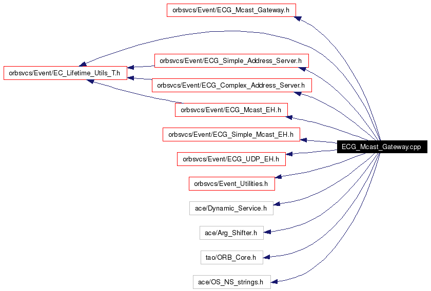 Include dependency graph