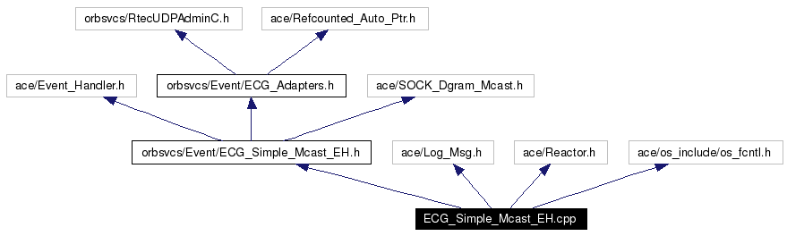 Include dependency graph
