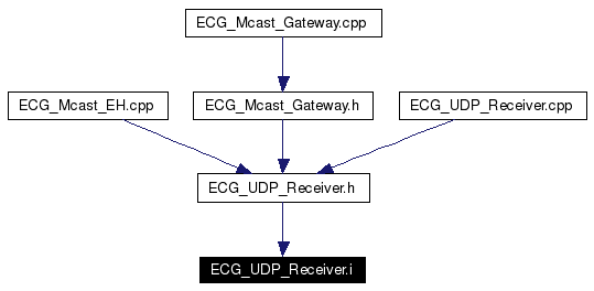 Included by dependency graph