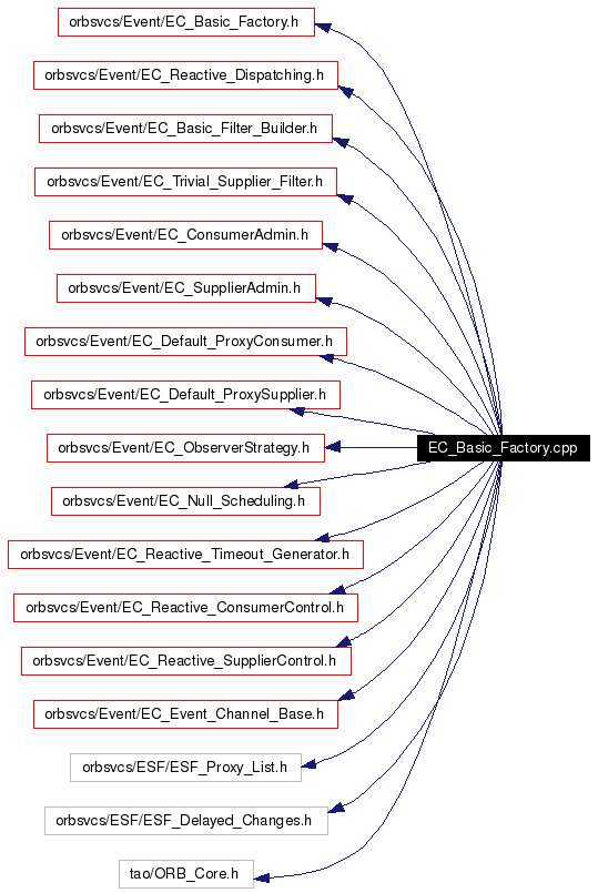 Include dependency graph