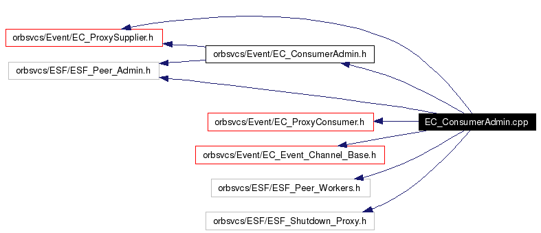 Include dependency graph