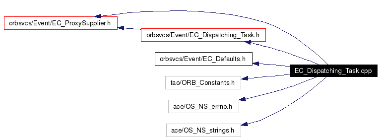 Include dependency graph